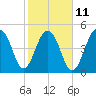 Parker Island tide chart for Saturday, February 11, 2023