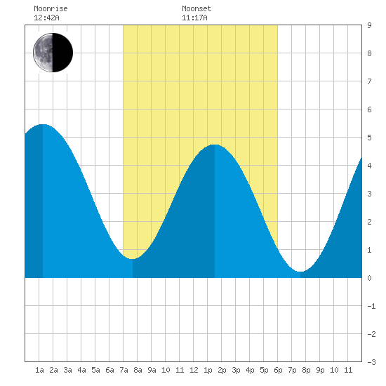 Parker Island tide chart for Monday, February 13, 2023