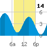 Parker Island tide chart for Tuesday, February 14, 2023