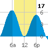 Parker Island tide chart for Friday, February 17, 2023