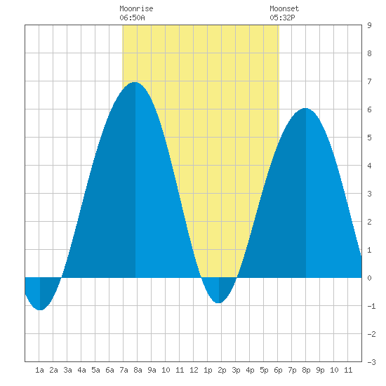Parker Island tide chart for Sunday, February 19, 2023