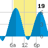 Parker Island tide chart for Sunday, February 19, 2023