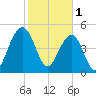 Parker Island tide chart for Wednesday, February 1, 2023