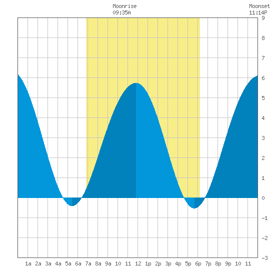 Parker Island tide chart for Friday, February 24, 2023