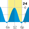 Parker Island tide chart for Friday, February 24, 2023