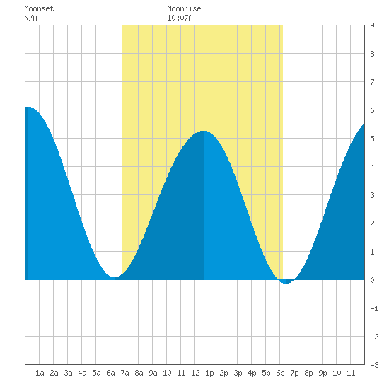 Parker Island tide chart for Saturday, February 25, 2023