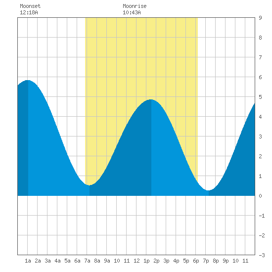 Parker Island tide chart for Sunday, February 26, 2023
