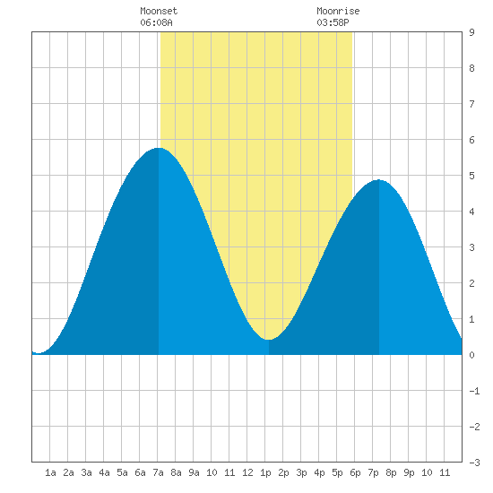 Parker Island tide chart for Friday, February 3, 2023