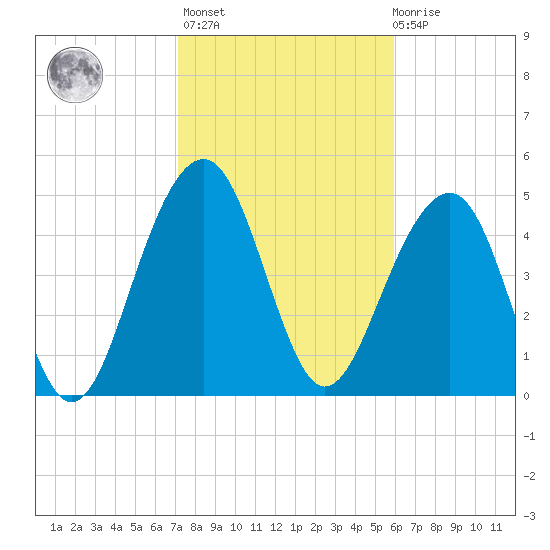 Parker Island tide chart for Sunday, February 5, 2023