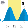 Parker Island tide chart for Sunday, February 5, 2023