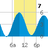 Parker Island tide chart for Tuesday, February 7, 2023