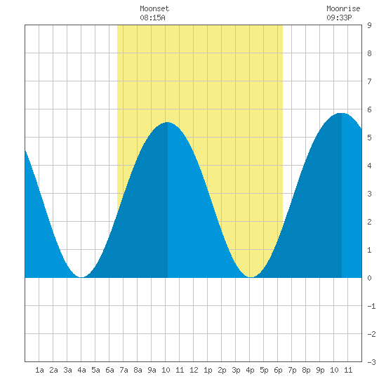 Parker Island tide chart for Friday, March 10, 2023