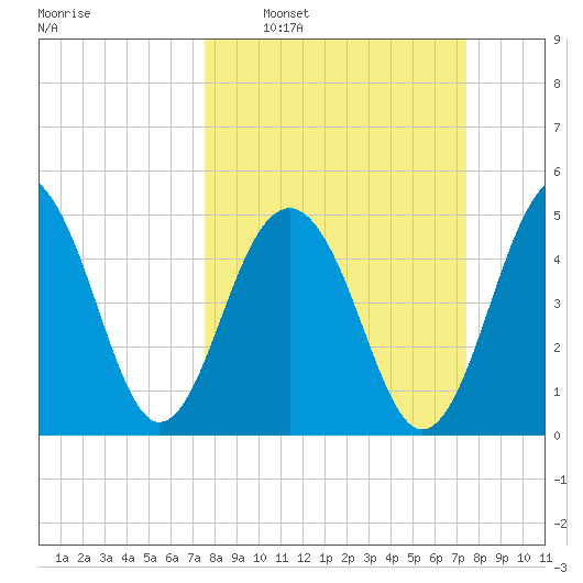 Parker Island tide chart for Sunday, March 12, 2023
