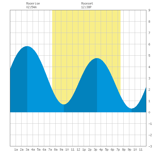 Parker Island tide chart for Wednesday, March 15, 2023