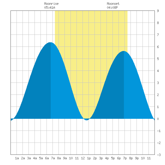 Parker Island tide chart for Saturday, March 18, 2023