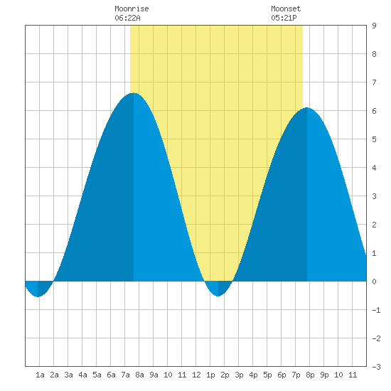 Parker Island tide chart for Sunday, March 19, 2023