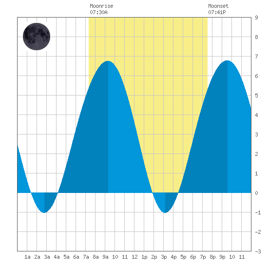 Parker Island tide chart for Tuesday, March 21, 2023