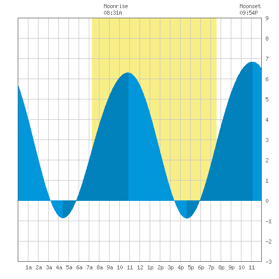 Parker Island tide chart for Thursday, March 23, 2023