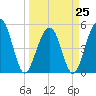 Parker Island tide chart for Saturday, March 25, 2023