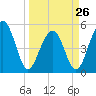 Parker Island tide chart for Sunday, March 26, 2023