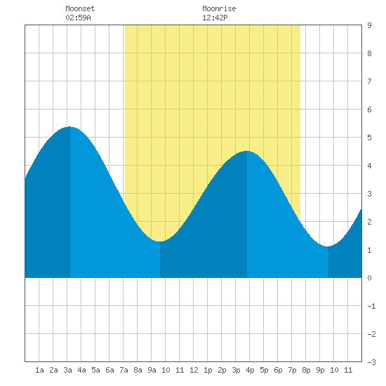 Parker Island tide chart for Wednesday, March 29, 2023