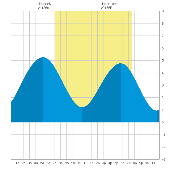 Parker Island tide chart for Friday, March 31, 2023