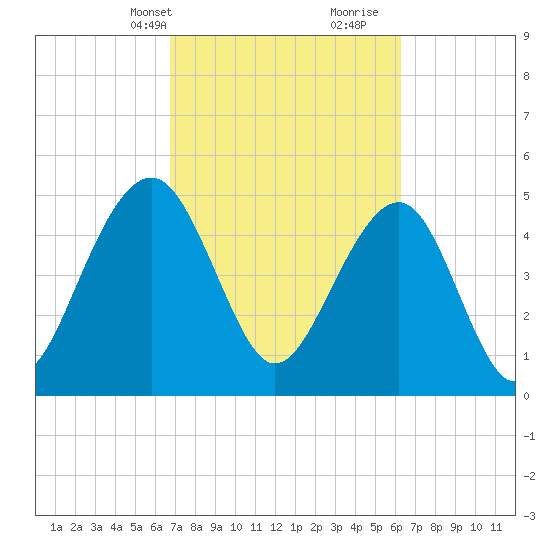 Parker Island tide chart for Friday, March 3, 2023