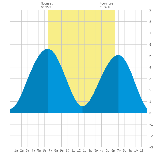 Parker Island tide chart for Saturday, March 4, 2023