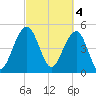 Parker Island tide chart for Saturday, March 4, 2023