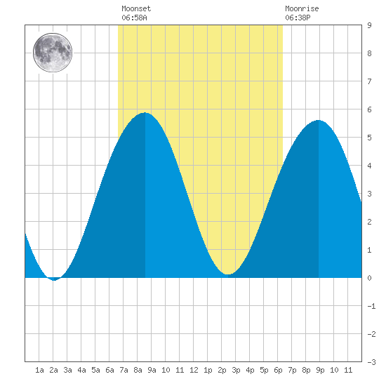 Parker Island tide chart for Tuesday, March 7, 2023