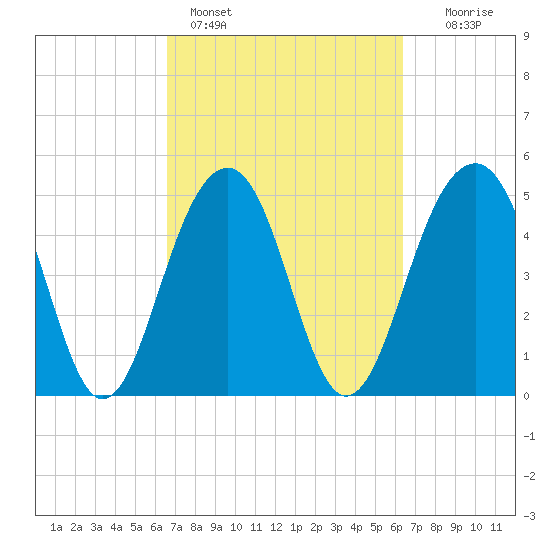 Parker Island tide chart for Thursday, March 9, 2023