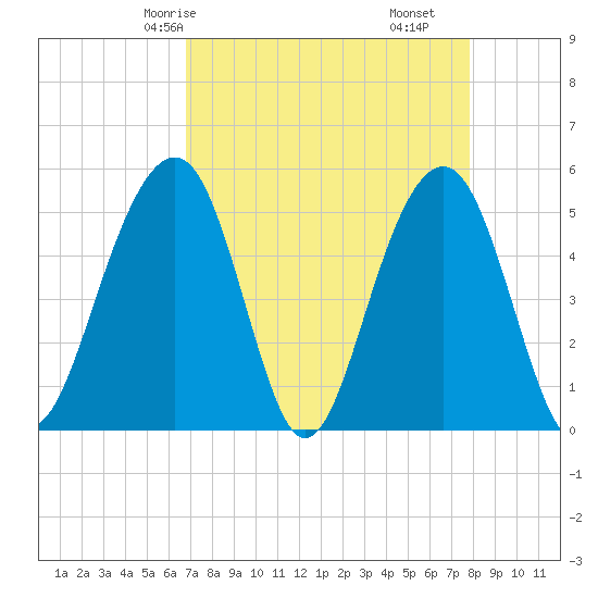 Parker Island tide chart for Sunday, April 16, 2023
