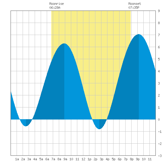 Parker Island tide chart for Wednesday, April 19, 2023