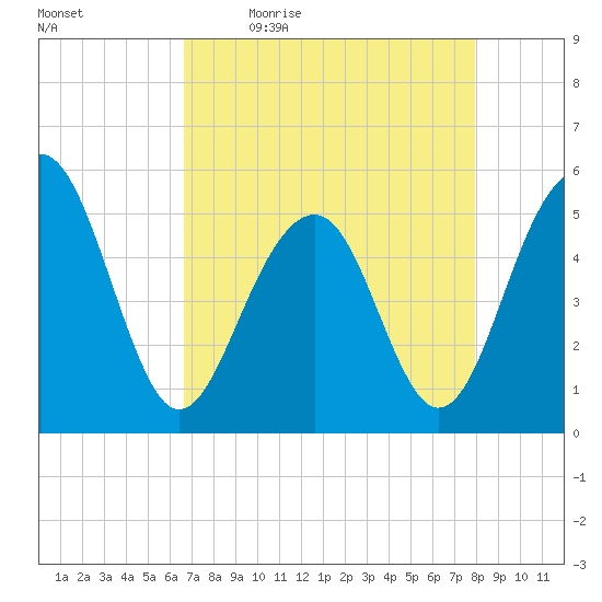 Parker Island tide chart for Monday, April 24, 2023
