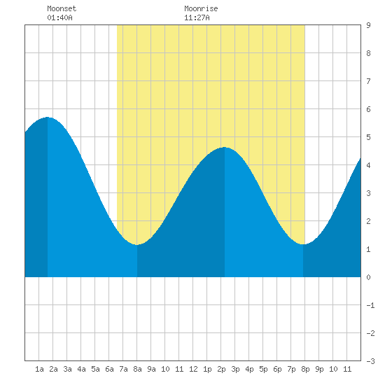 Parker Island tide chart for Wednesday, April 26, 2023