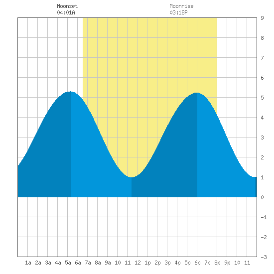 Parker Island tide chart for Sunday, April 30, 2023
