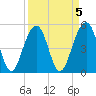 Parker Island tide chart for Wednesday, April 5, 2023