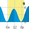 Parker Island tide chart for Sunday, April 9, 2023