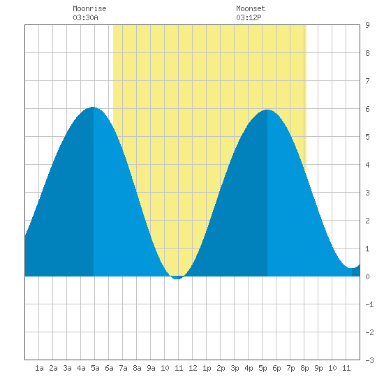 Parker Island tide chart for Sunday, May 14, 2023