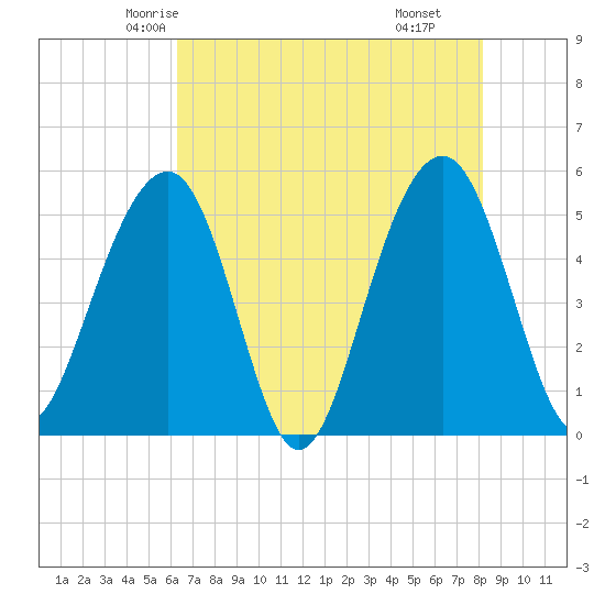 Parker Island tide chart for Monday, May 15, 2023