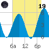 Parker Island tide chart for Friday, May 19, 2023