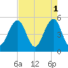 Parker Island tide chart for Monday, May 1, 2023