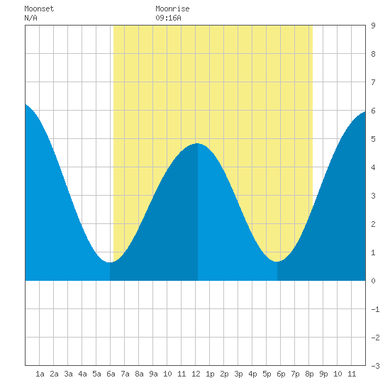 Parker Island tide chart for Tuesday, May 23, 2023