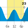 Parker Island tide chart for Tuesday, May 23, 2023