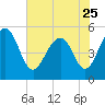 Parker Island tide chart for Thursday, May 25, 2023