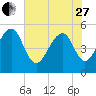 Parker Island tide chart for Saturday, May 27, 2023
