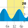 Parker Island tide chart for Sunday, May 28, 2023