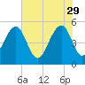 Parker Island tide chart for Monday, May 29, 2023