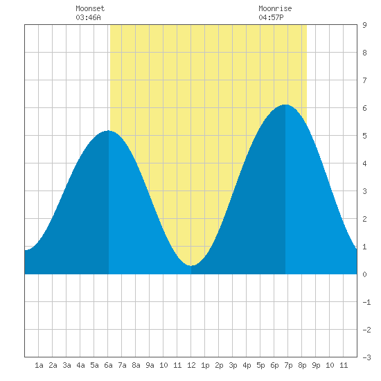 Parker Island tide chart for Wednesday, May 31, 2023