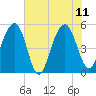 Parker Island tide chart for Sunday, June 11, 2023